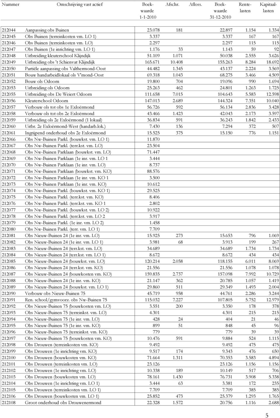 LO 1) 212048 Uitbreiding kleuterschool Klijndijk 212049 Uitbreiding obs 't Schienvat Klijndijk 212050 Partiële aanpassing obs Valthermond-Oost 212051 Bouw handarbeidlokaal ols V'mond-Oost 212052 Bouw