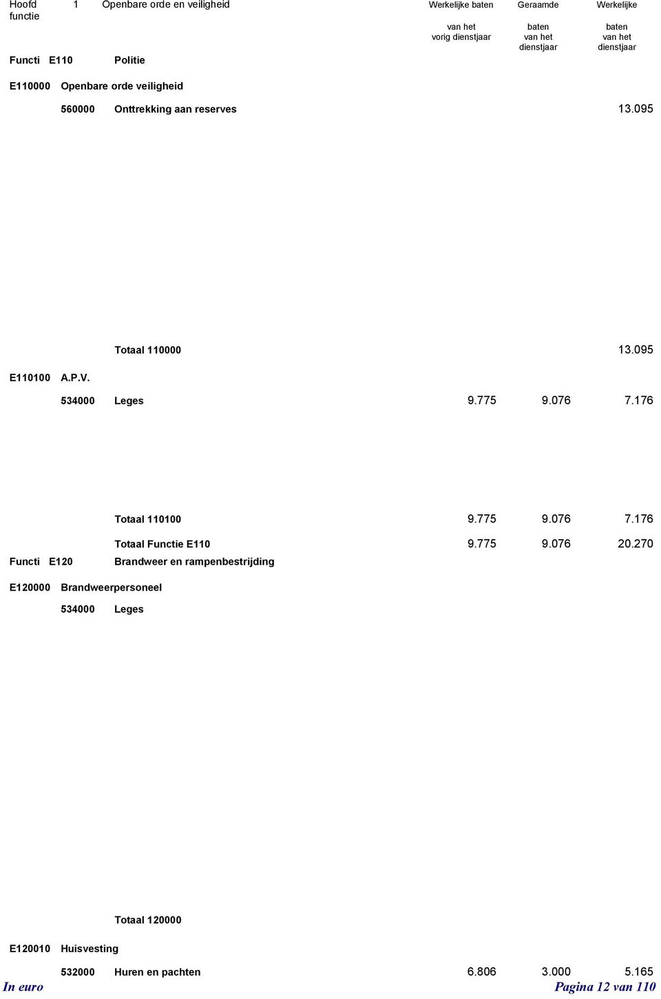 Totaal 110000 13.095 534000 Leges 9.775 9.076 7.176 Totaal 110100 9.775 9.076 7.176 Functi E120 Totaal Functie E110 9.775 9.076 20.