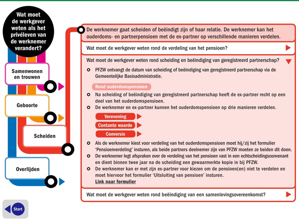 PFZW ontvangt de datum van scheiding of beëindiging van geregistreerd partnerschap via de Gemeentelijke Basisadministratie.