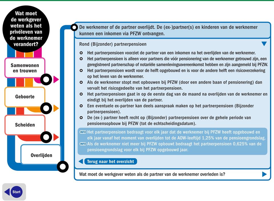 Het partnerpensioen is alleen voor partners die vóór pensionering van getrouwd zijn, een geregistreerd partnerschap of notariële samenlevingsovereenkomst hebben en zijn aangemeld bij PFZW.