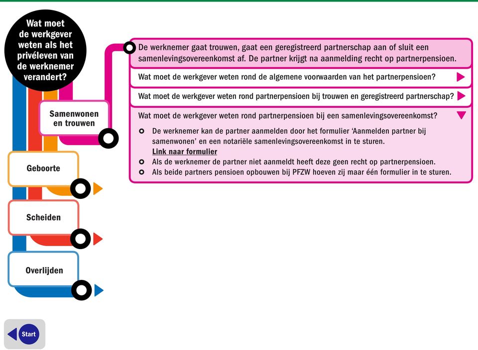 Wat moet weten rond partnerpensioen bij een samenlevingsovereenkomst?