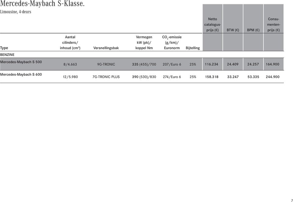 kw (pk)/ koppel Nm CO 2 -emissie (g/km)/ Euronorm Bijtelling Netto catalogusprijs ( ) BTW ( ) BPM ( )