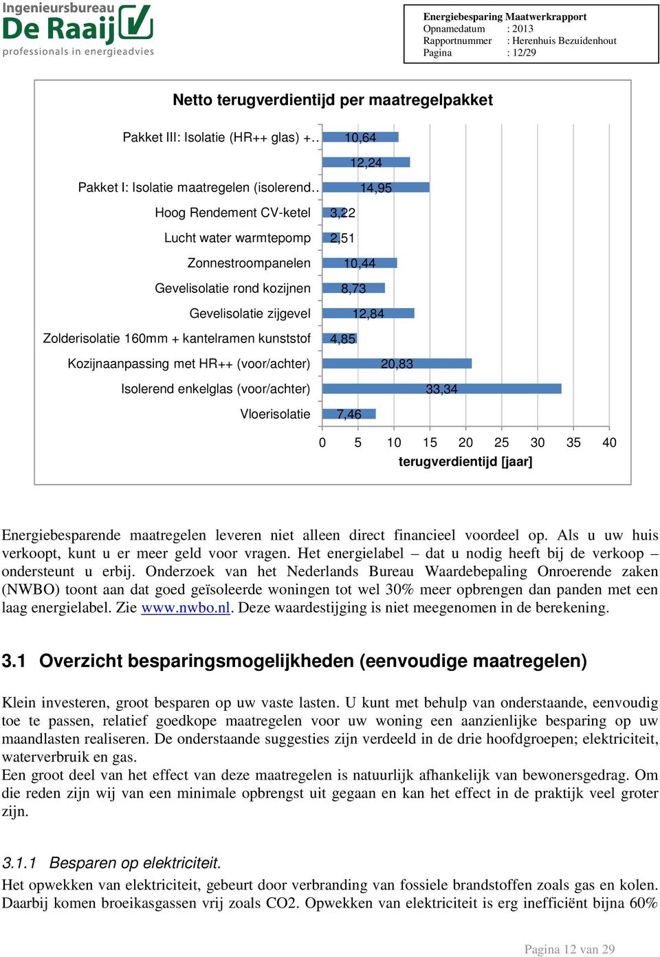 Vloerisolatie 10,64 12,24 14,95 3,22 2,51 10,44 8,73 12,84 4,85 20,83 7,46 33,34 0 5 10 15 20 25 30 35 40 terugverdientijd [jaar] Energiebesparende maatregelen leveren niet alleen direct financieel