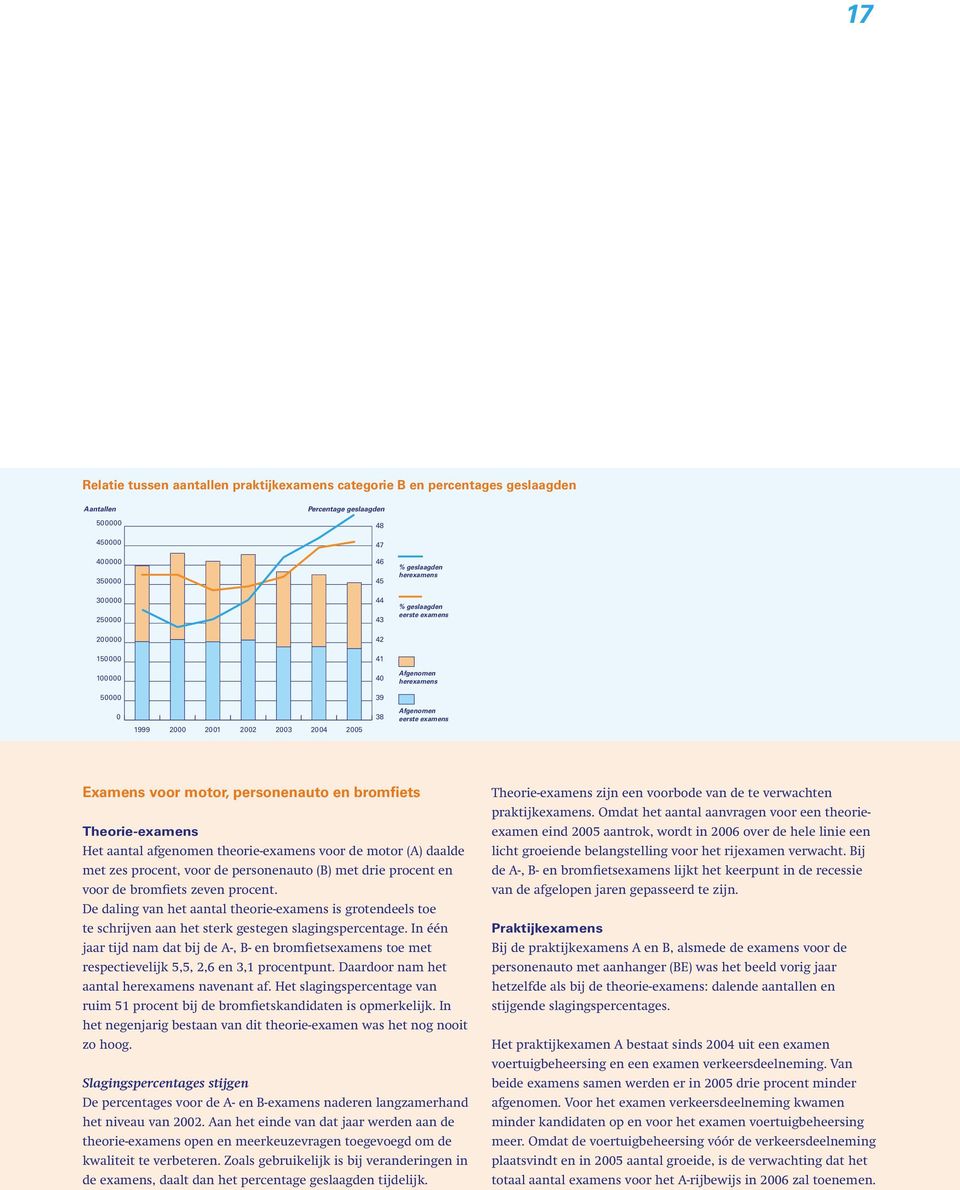 De daling van het aantal theorie-examens is grotendeels toe te schrijven aan het sterk gestegen slagingspercentage.