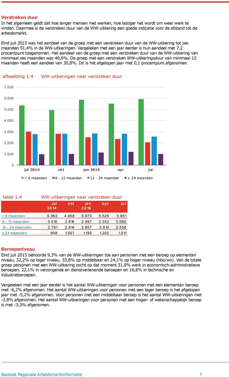 Eind i 2015 was het aandeel van de groep met een verstreken duur van de WW-uitkering tot zes maanden 51,4% in de WW-uitkeringen.