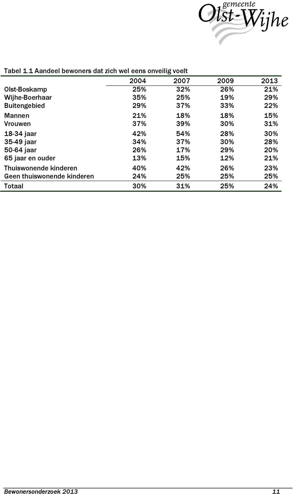 Wijhe-Boerhaar 35% 25% 19% 29% Buitengebied 29% 37% 33% 22% Mannen 21% 18% 18% 15% Vrouwen 37% 39% 30% 31% 18-34