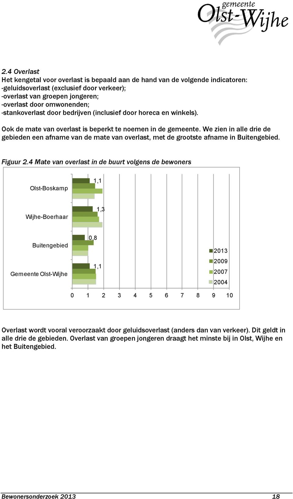 We zien in alle drie de gebieden een afname van de mate van overlast, met de grootste afname in Buitengebied. Figuur 2.