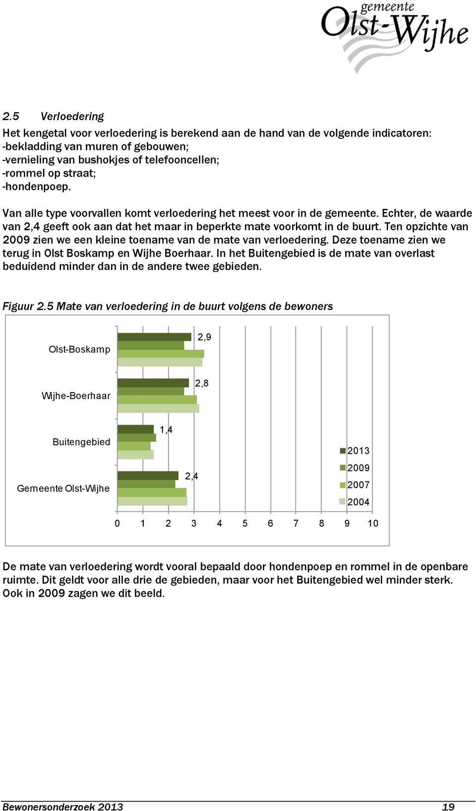 Ten opzichte van 2009 zien we een kleine toename van de mate van verloedering. Deze toename zien we terug in Olst Boskamp en Wijhe Boerhaar.