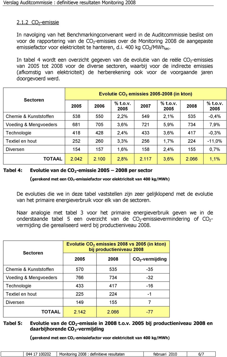 In tabel 4 wordt een overzicht gegeven van de evolutie van de reële CO 2 -emissies van tot 2008 voor de diverse sectoren, waarbij voor de indirecte emissies (afkomstig van elektriciteit) de