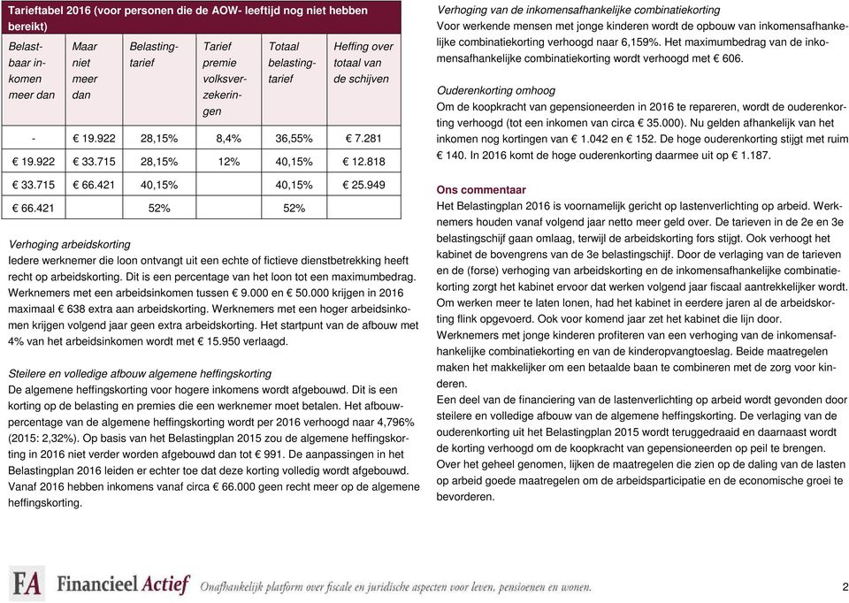 421 52% 52% Verhoging arbeidskorting Iedere werknemer die loon ontvangt uit een echte of fictieve dienstbetrekking heeft recht op arbeidskorting.