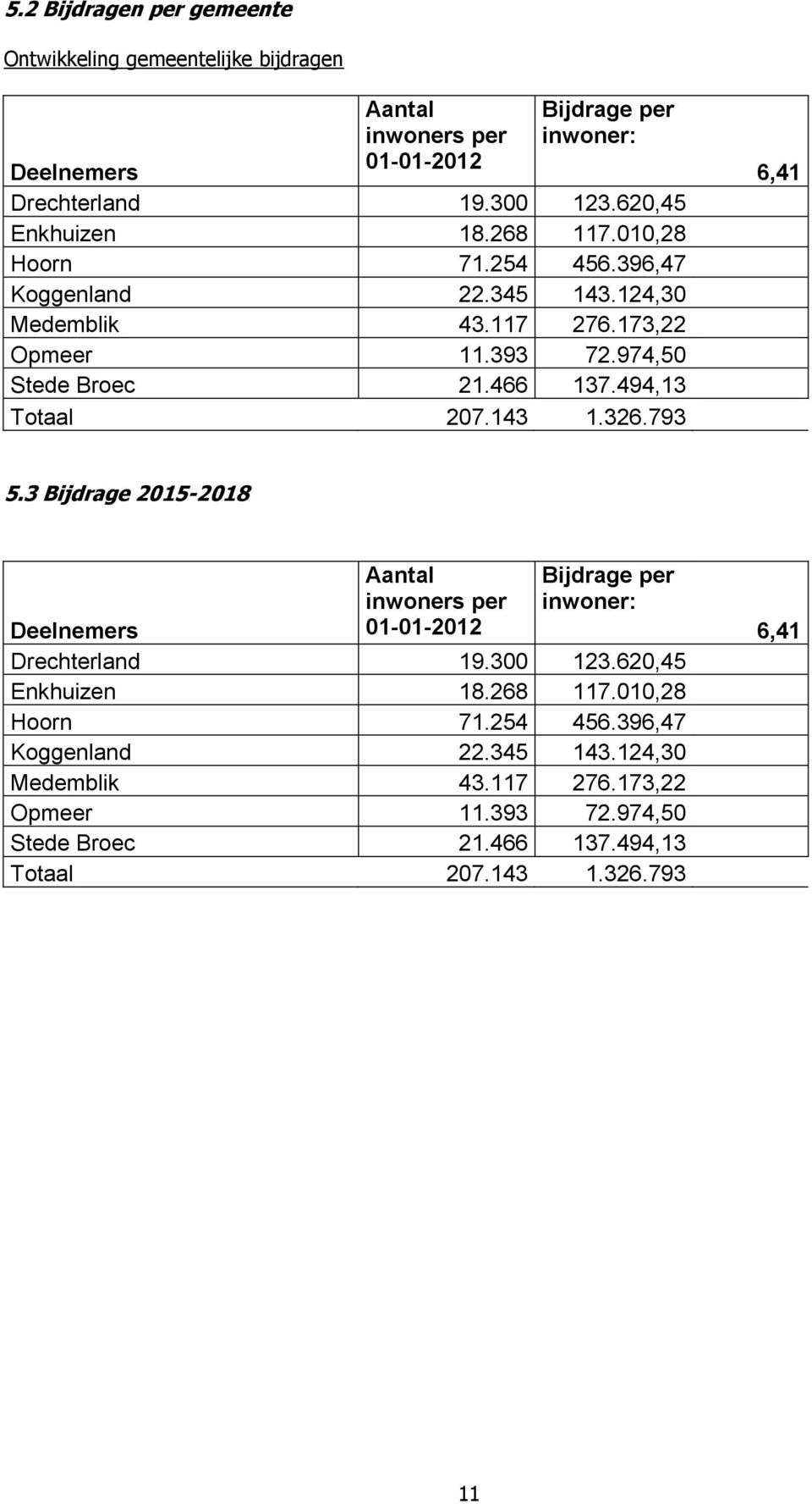 494,13 Totaal 207.143 1.326.793 6,41 5.3 Bijdrage 2015-2018 Aantal inwoners per 01-01-2012 Bijdrage per inwoner: Deelnemers Drechterland 19.300 123.494,13 Totaal 207.143 1.326.793 6,41 11