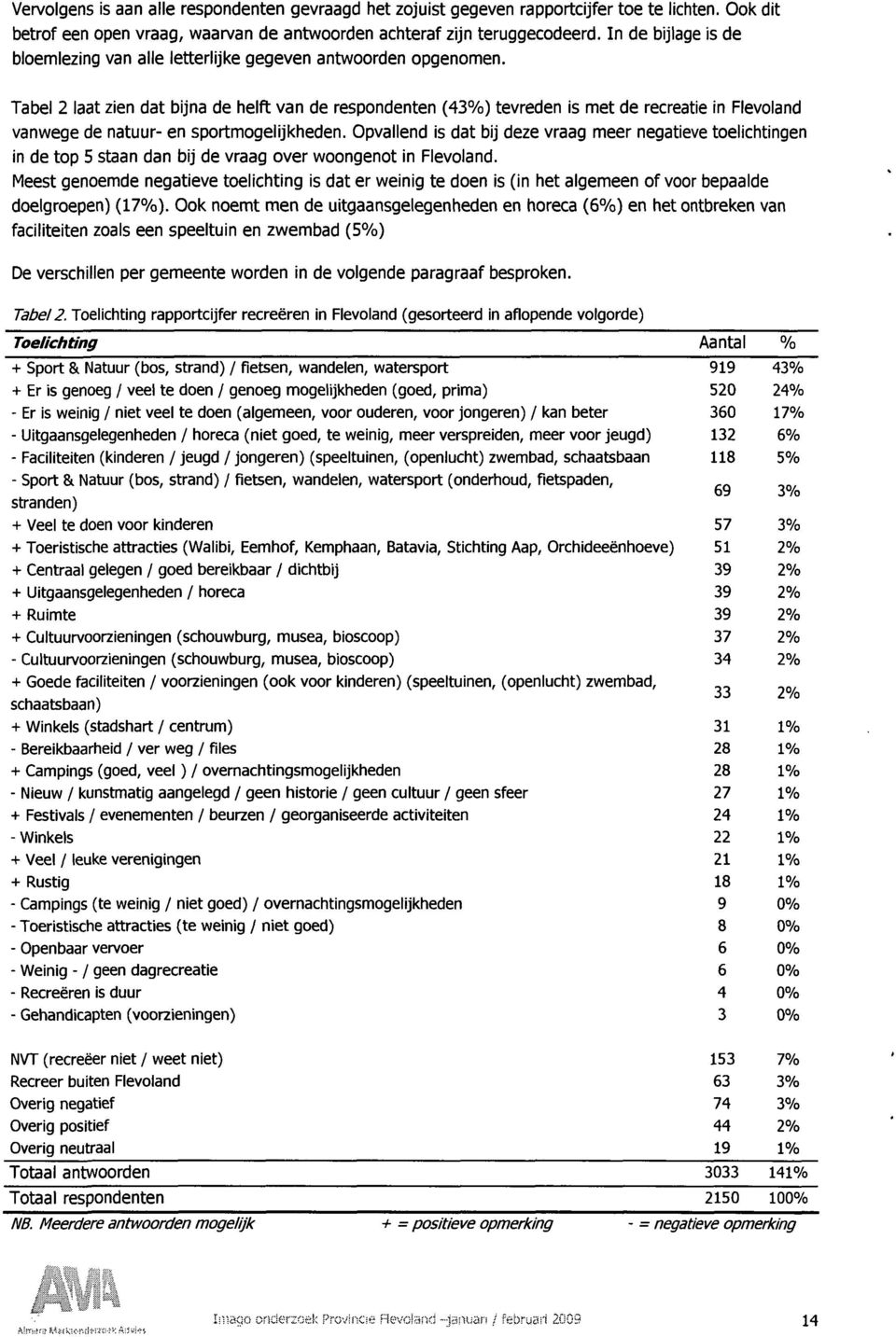 Tabel 2 laat zien dat bijna de helft van de respondenten (43%) tevreden is met de recreatie in Flevoland vanwege de natuur- en sportmogelijkheden.