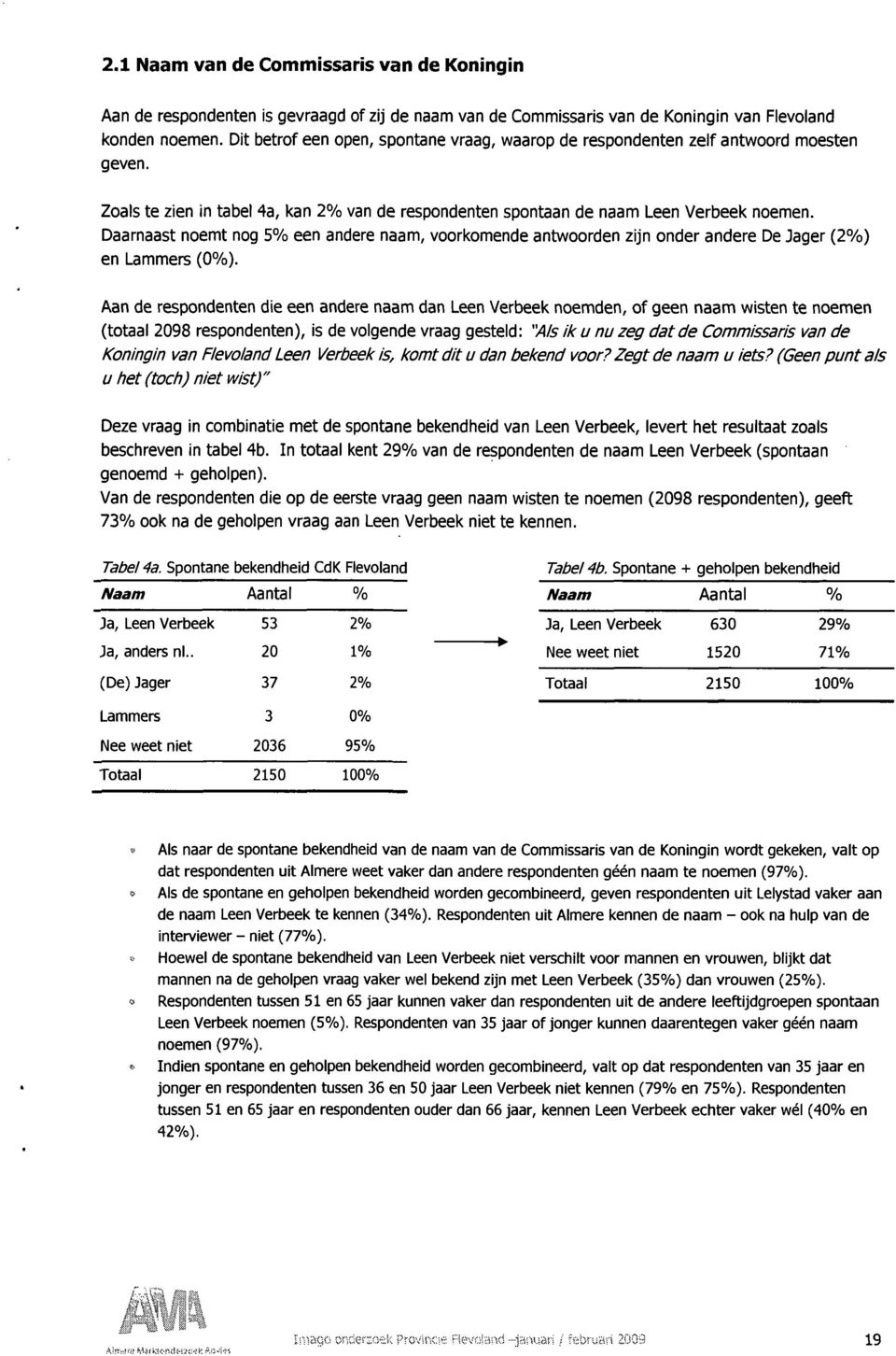 Daarnaast noemt nog 5% een andere naam, voorkomende antwoorden zijn onder andere De Jager () en Lammers (0%).