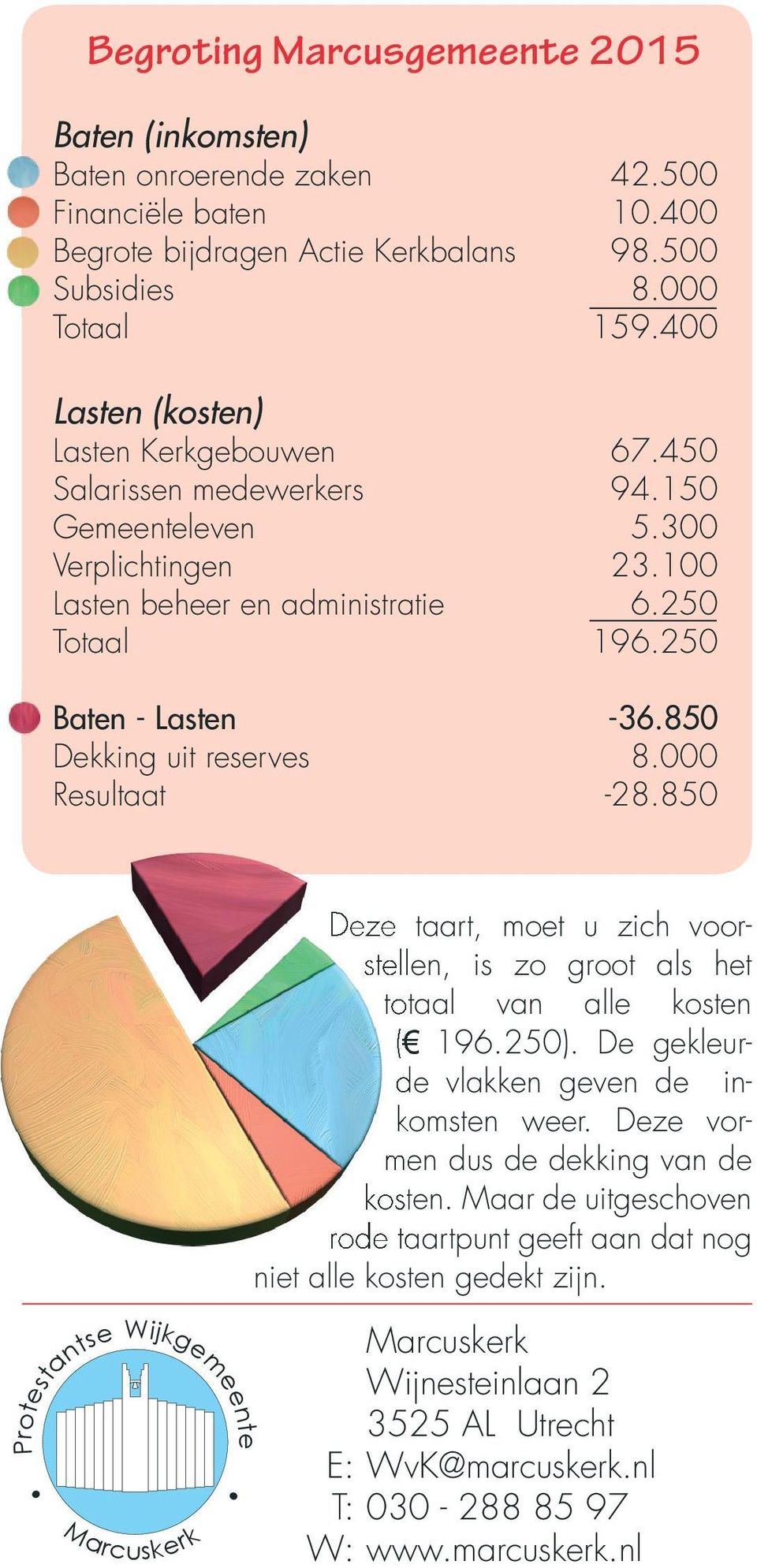 850 Dekking uit reserves 8.000 Resultaat -28.850 Deze taart, moet u zich voorstellen, is zo groot als het totaal van alle kosten ( 196.250). De gekleur- de vlakken geven de inkomsten weer.