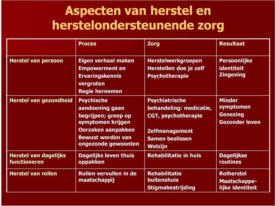 ongezonde gewoonten Psychiatrische behandeling: medicatie, CGT, psychotherapie Zelfmanagement Samen beslissen Welzijn Minder symptomen Genezing Gezonder leven Herstel van dagelijks functioneren