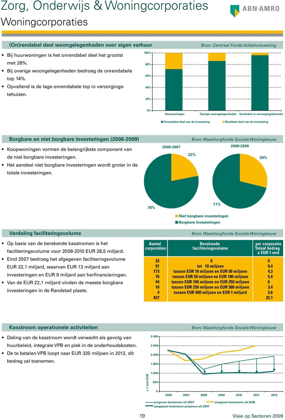 100% 80% 60% 40% 20% 0% Huurwoningen Overige woongelegenheden Eenheden in verzorgingstehuizen Onrendabel deel van de investering Rendabel deel van de investering Borgbare en niet borgbare