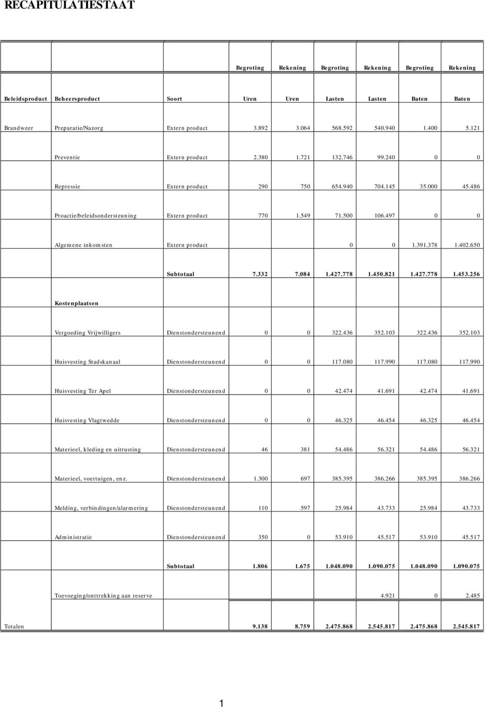 486 Proactie/beleidsondersteuning Extern product 770 1.549 71.500 106.497 0 0 Algemene inkomsten Extern product 0 0 1.391.378 1.402.650 Subtotaal 7.332 7.084 1.427.778 1.450.821 1.427.778 1.453.