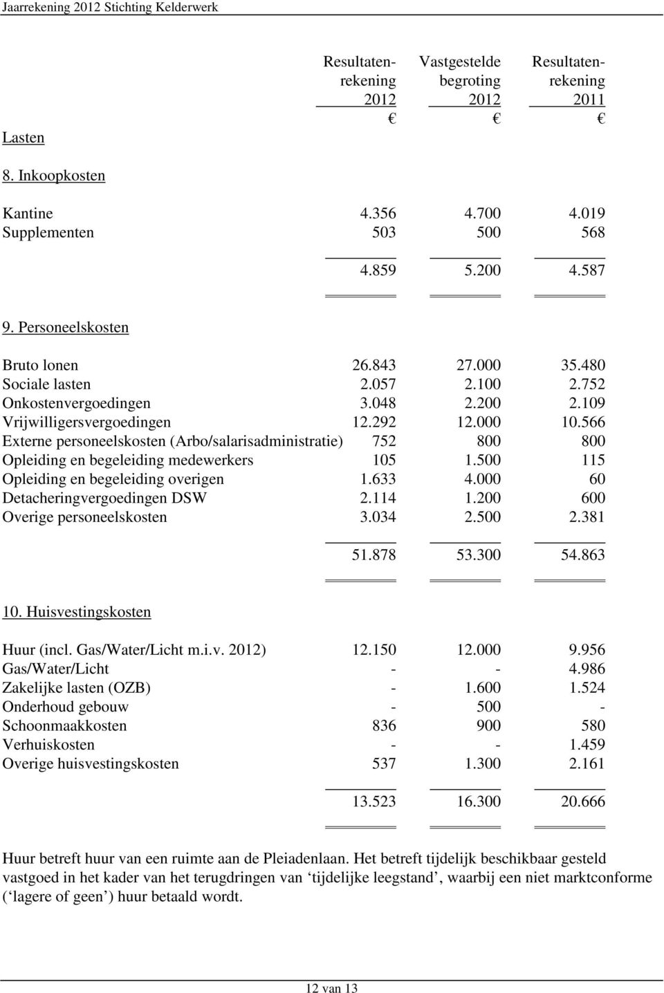 566 Externe personeelskosten (Arbo/salarisadministratie) 752 800 800 Opleiding en begeleiding medewerkers 105 1.500 115 Opleiding en begeleiding overigen 1.633 4.000 60 Detacheringvergoedingen DSW 2.