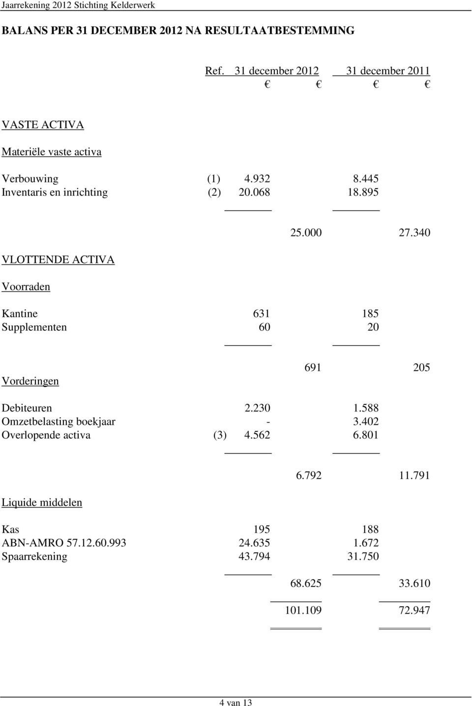 068 18.895 VLOTTENDE ACTIVA Voorraden 25.000 27.340 Kantine 631 185 Supplementen 60 20 Vorderingen 691 205 Debiteuren 2.230 1.