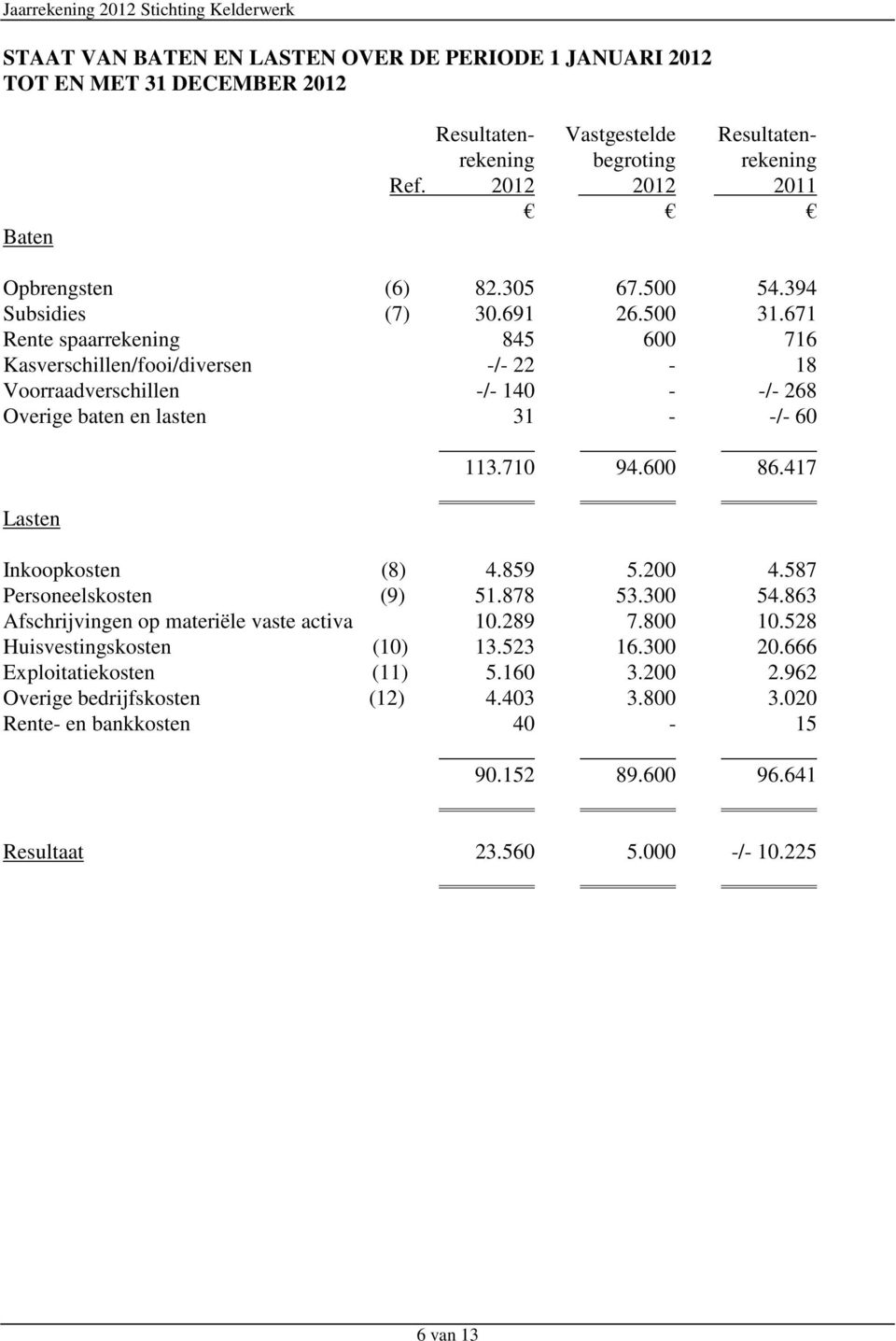 671 Rente spaarrekening 845 600 716 Kasverschillen/fooi/diversen -/- 22-18 Voorraadverschillen -/- 140 - -/- 268 Overige baten en lasten 31 - -/- 60 Lasten 113.710 94.600 86.