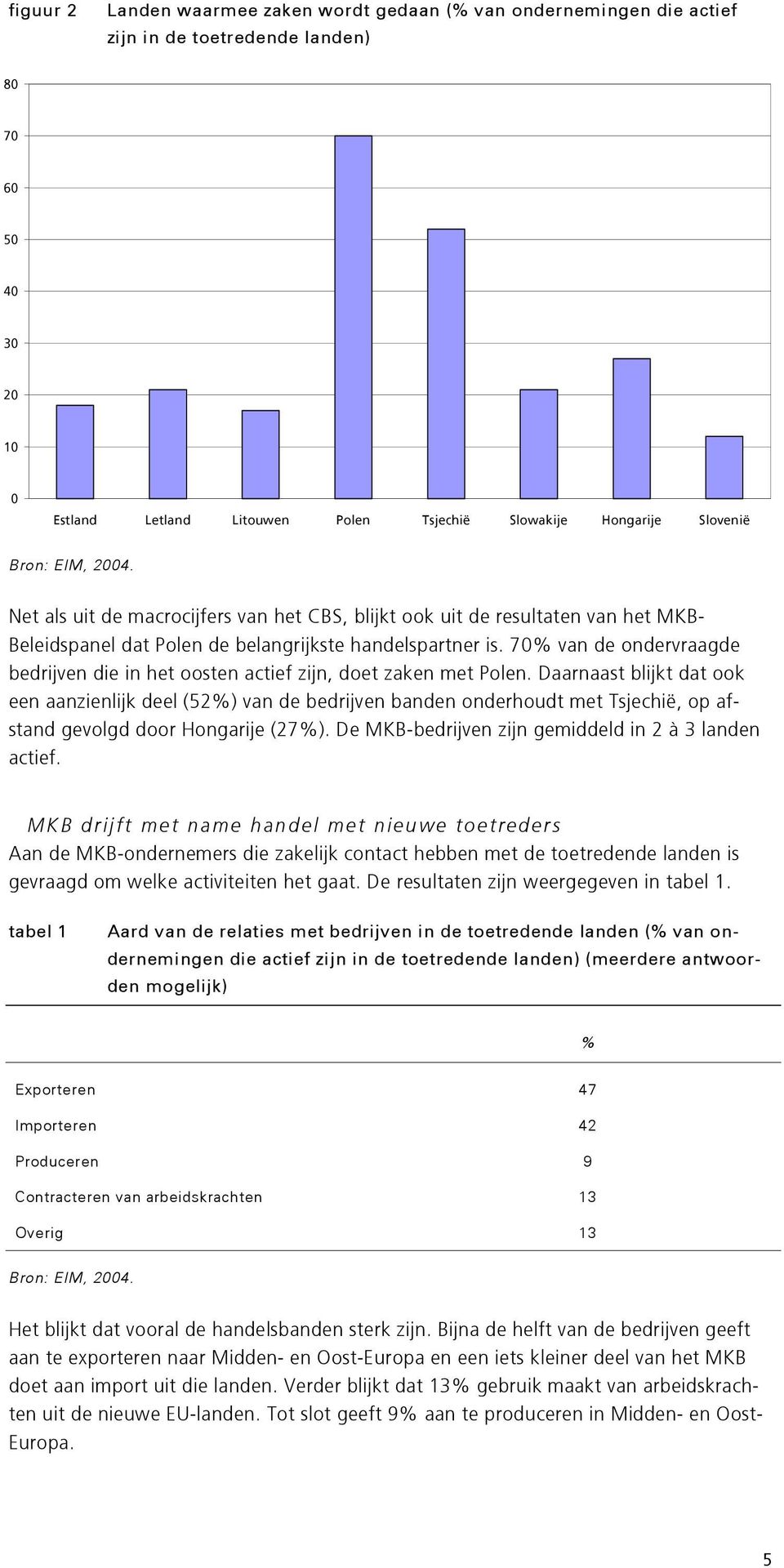 70% van de ondervraagde bedrijven die in het oosten actief zijn, doet zaken met Polen.