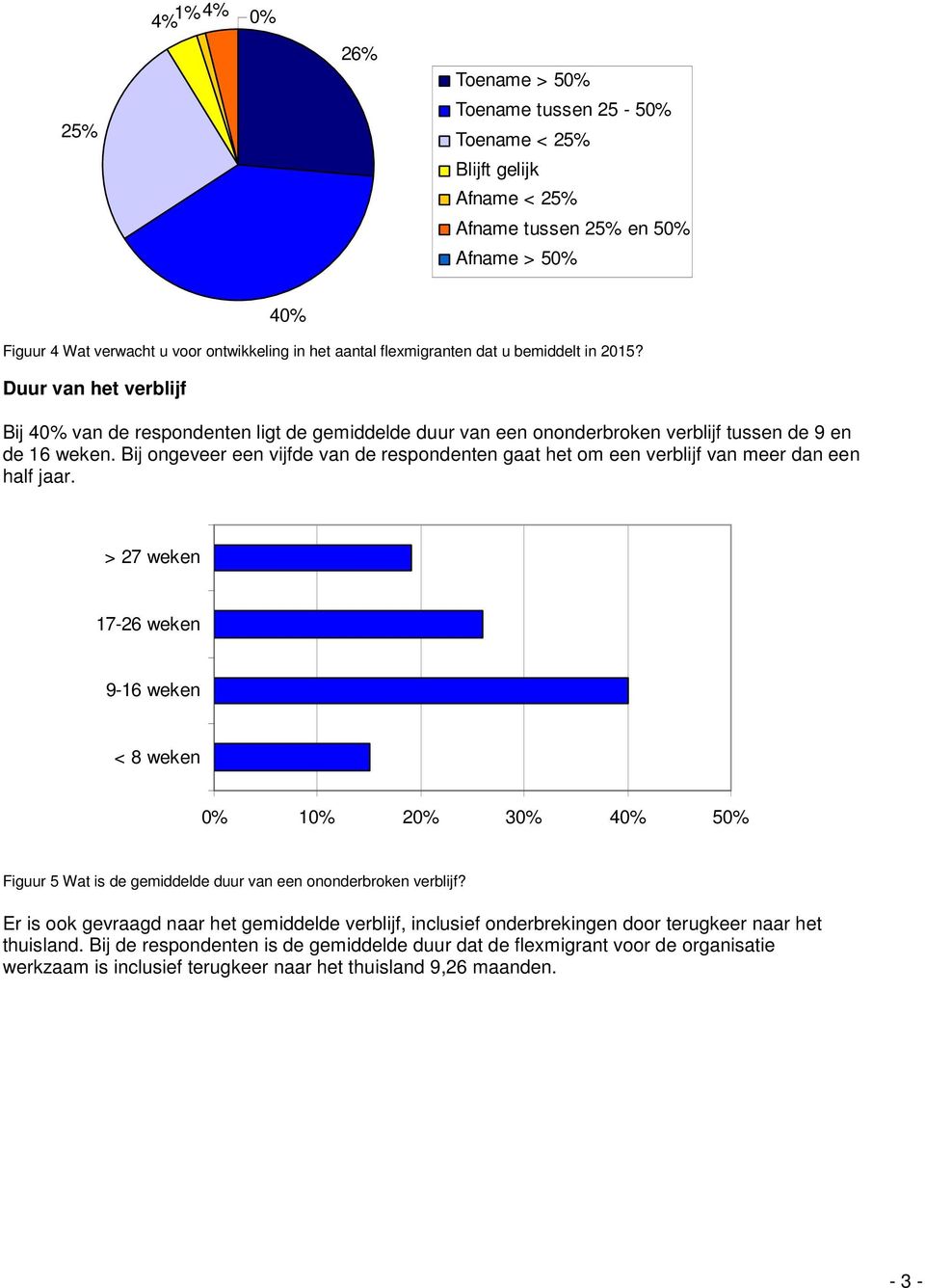 Bij ongeveer een vijfde van de respondenten gaat het om een verblijf van meer dan een half jaar.