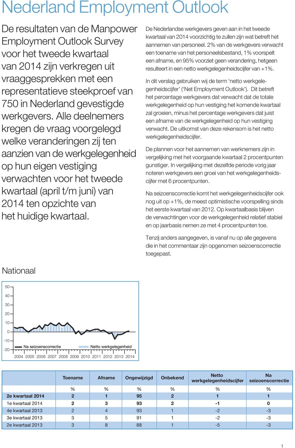 Alle deelnemers kregen de vraag voorgelegd welke veranderingen zij ten aanzien van de werkgelegenheid op hun eigen vestiging verwachten voor het tweede kwartaal (april t/m juni) van 214 ten opzichte