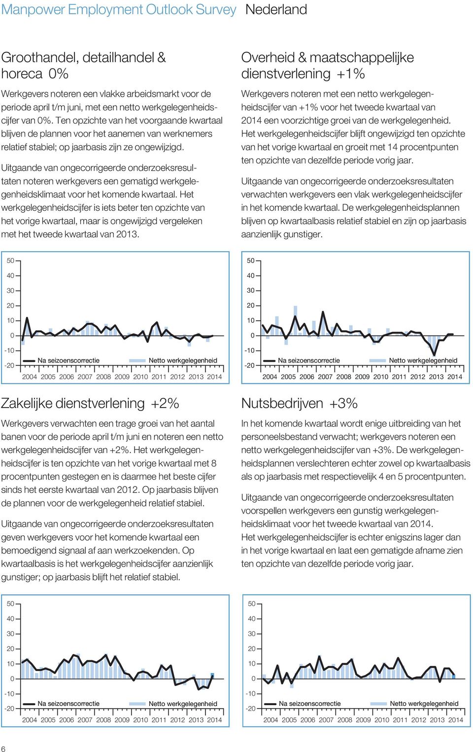 Uitgaande van ongecorrigeerde onderzoeksresultaten noteren werkgevers een gematigd werkgelegenheidsklimaat voor het komende kwartaal.