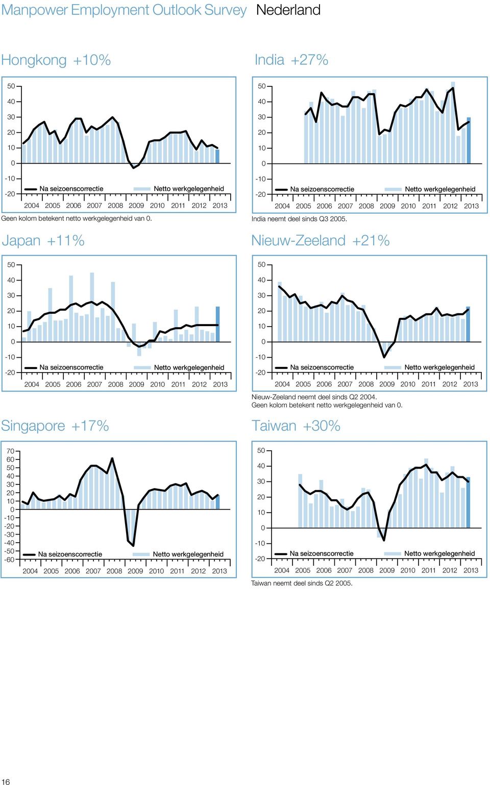 24 25 26 27 28 29 21 211 212 213 Nieuw-Zeeland +21% 5 4 3 2 1-1 -2 Nieuw-Zeeland neemt deel sinds Q2 24. Geen kolom betekent netto werkgelegenheid van.
