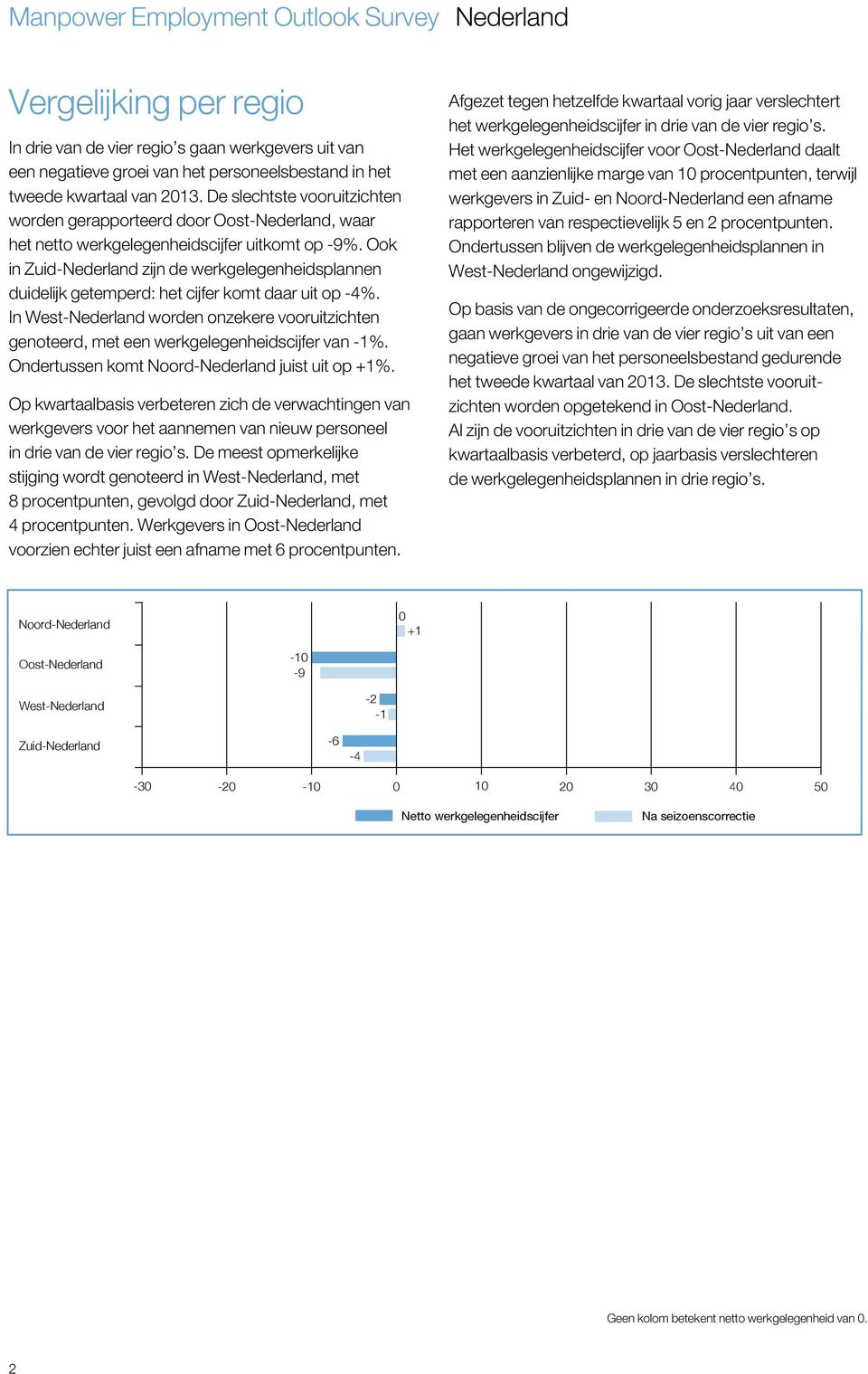 Ook in Zuid-Nederland zijn de werkgelegenheidsplannen duidelijk getemperd: het cijfer komt daar uit op -4%.