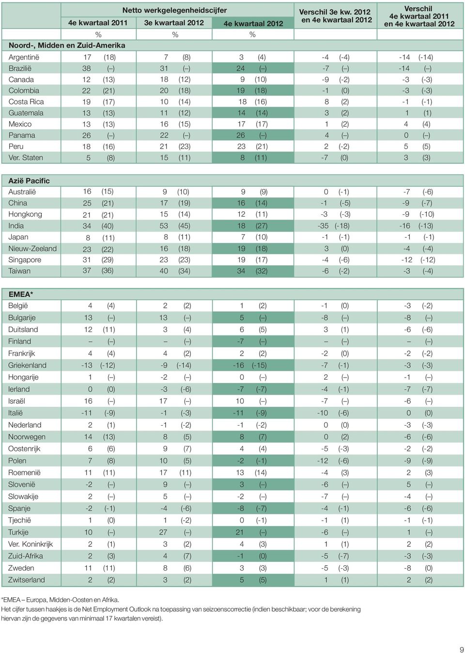 Brazilië 38 ( ) 31 ( ) 24 ( ) -7 ( ) -14 ( ) Canada 12 (13) 18 (12) 9 (1) -9 (-2) -3 (-3) Colombia 22 (21) 2 (18) 19 (18) -1 () -3 (-3) Costa Rica 19 (17) 1 (14) 18 (16) 8 (2) -1 (-1) Guatemala 13