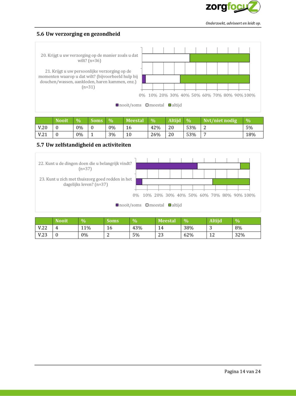 ) (n=31) 0% 10% 20% 30% 40% 50% 60% 70% 80% 90% 100% nooit/soms meestal altijd Nooit % Soms % Meestal % Altijd % Nvt/niet nodig % V.20 0 0% 0 0% 16 42% 20 53% 2 5% V.