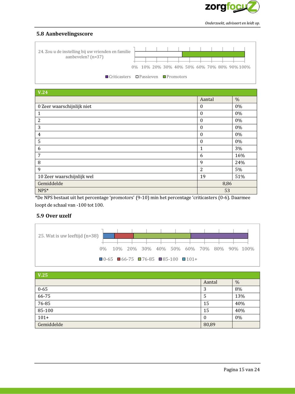 NPS bestaat uit het percentage promotors (9-10) min het percentage criticasters (0-6). Daarmee loopt de schaal van -100 tot 100. 5.9 Over uzelf 25.