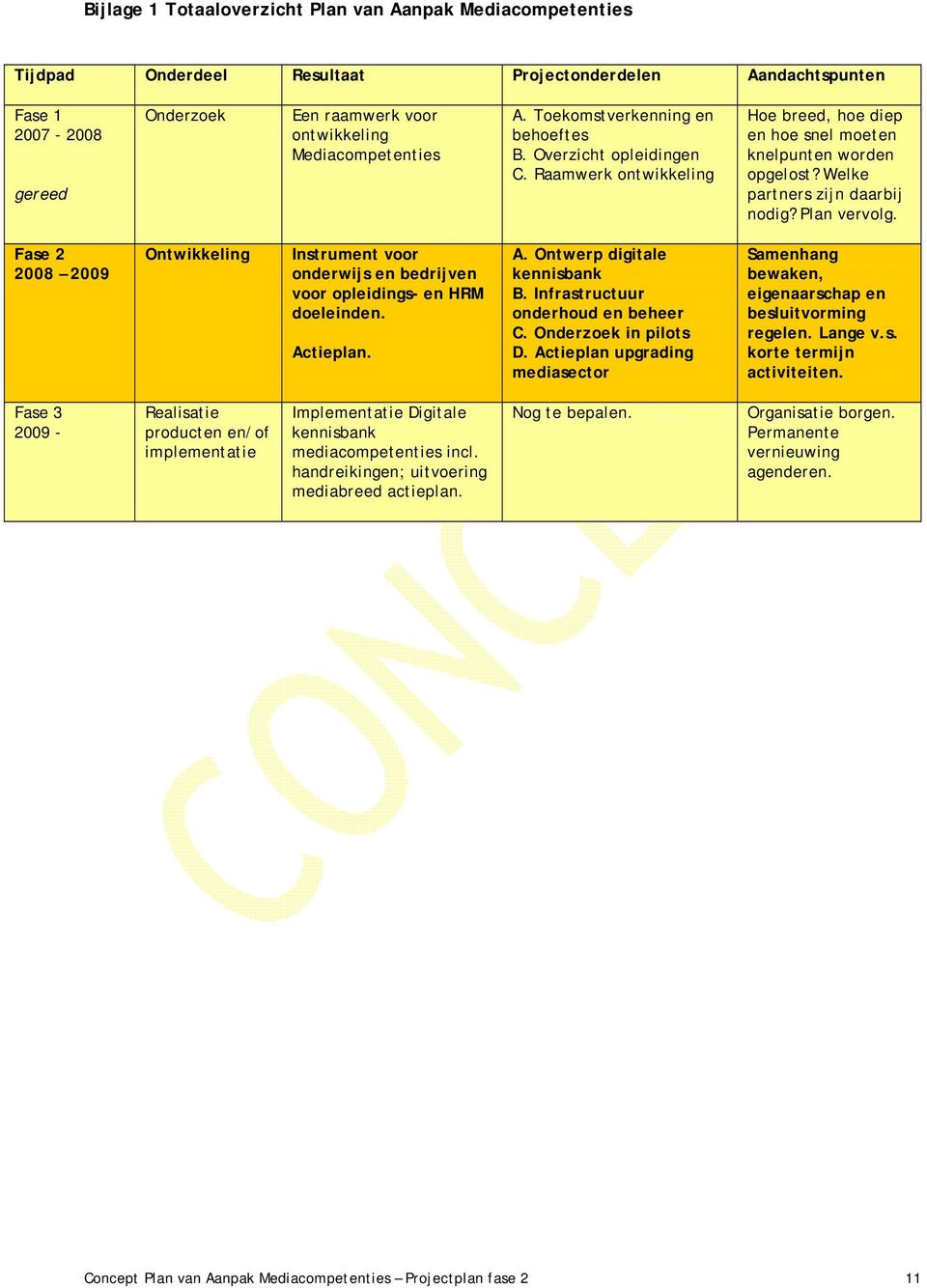 Welke partners zijn daarbij nodig? Plan vervolg. Fase 2 2008 2009 Ontwikkeling Instrument voor onderwijs en bedrijven voor opleidings- en HRM doeleinden. Actieplan. A. Ontwerp digitale kennisbank B.