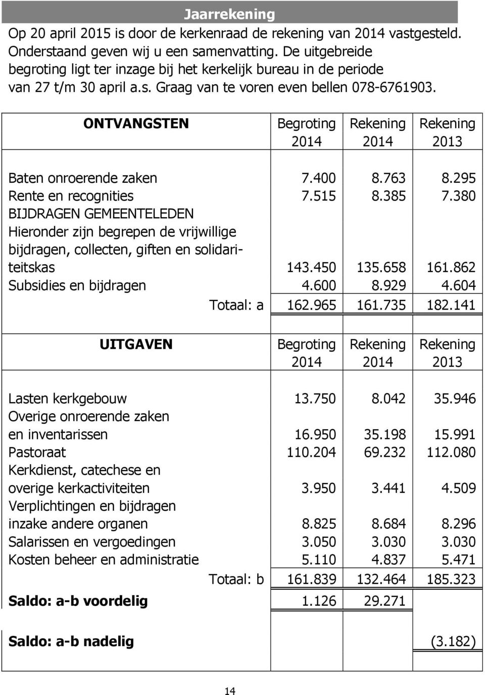 ONTVANGSTEN Begroting Rekening Rekening 2014 2014 2013 Baten onroerende zaken 7.400 8.763 8.295 Rente en recognities 7.515 8.385 7.