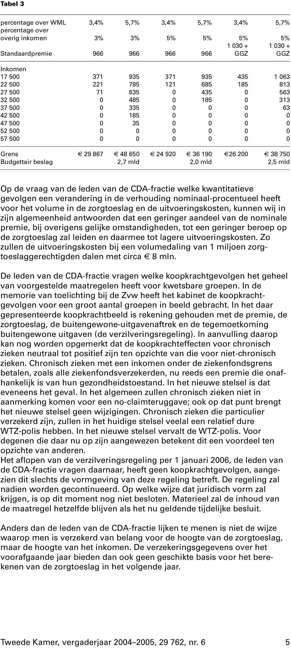 48 650 24 920 36 190 26 200 38 750 Budgettair beslag 2,7 mld 2,0 mld 2,5 mld Op de vraag van de leden van de CDA-fractie welke kwantitatieve gevolgen een verandering in de verhouding