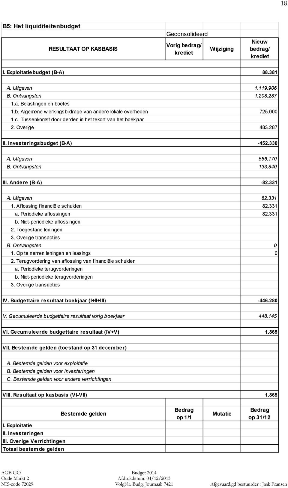 330 A. Uitgaven B. Ontvangsten 586.170 133.840 III. Andere (B-A) -82.331 A. Uitgaven 1. Aflossing financiële schulden a. Periodieke aflossingen b. Niet-periodieke aflossingen 2. Toegestane leningen 3.