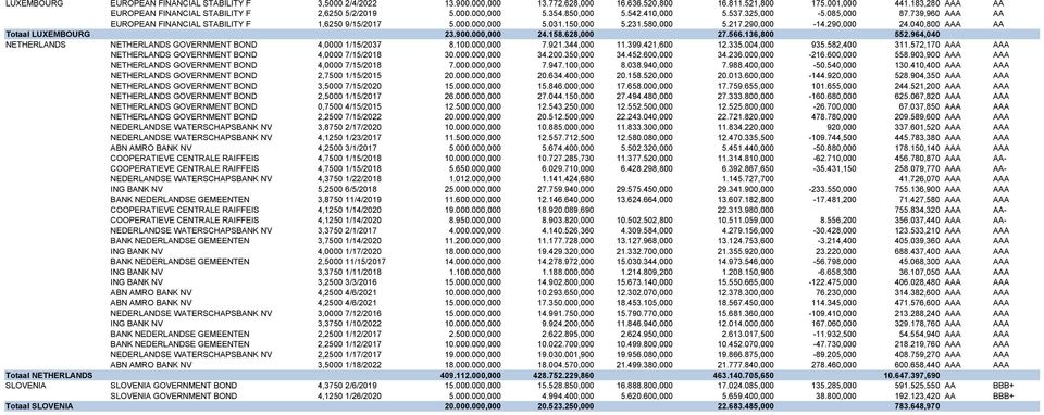 040,800 AAA AA Totaal LUXEMBOURG 23.900.000,000 24.158.628,000 27.566.136,800 552.964,040 NETHERLANDS NETHERLANDS GOVERNMENT BOND 4,0000 1/15/2037 8.100.000,000 7.921.344,000 11.399.421,600 12.335.