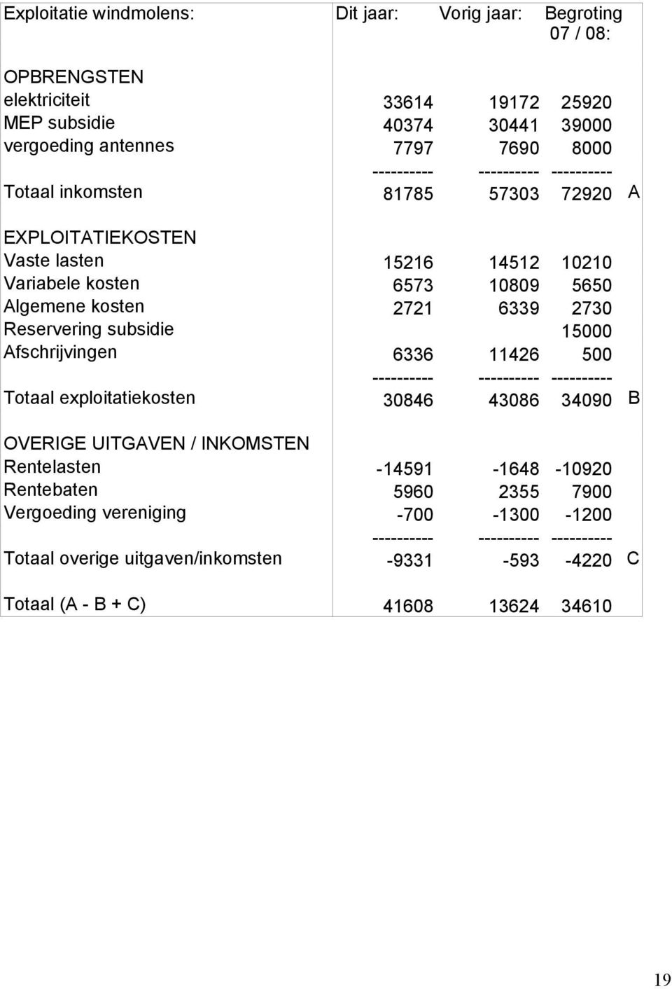 subsidie 15000 Afschrijvingen 6336 11426 500 ---------- ---------- ---------- Totaal exploitatiekosten 30846 43086 34090 B OVERIGE UITGAVEN / INKOMSTEN Rentelasten -14591-1648 -10920