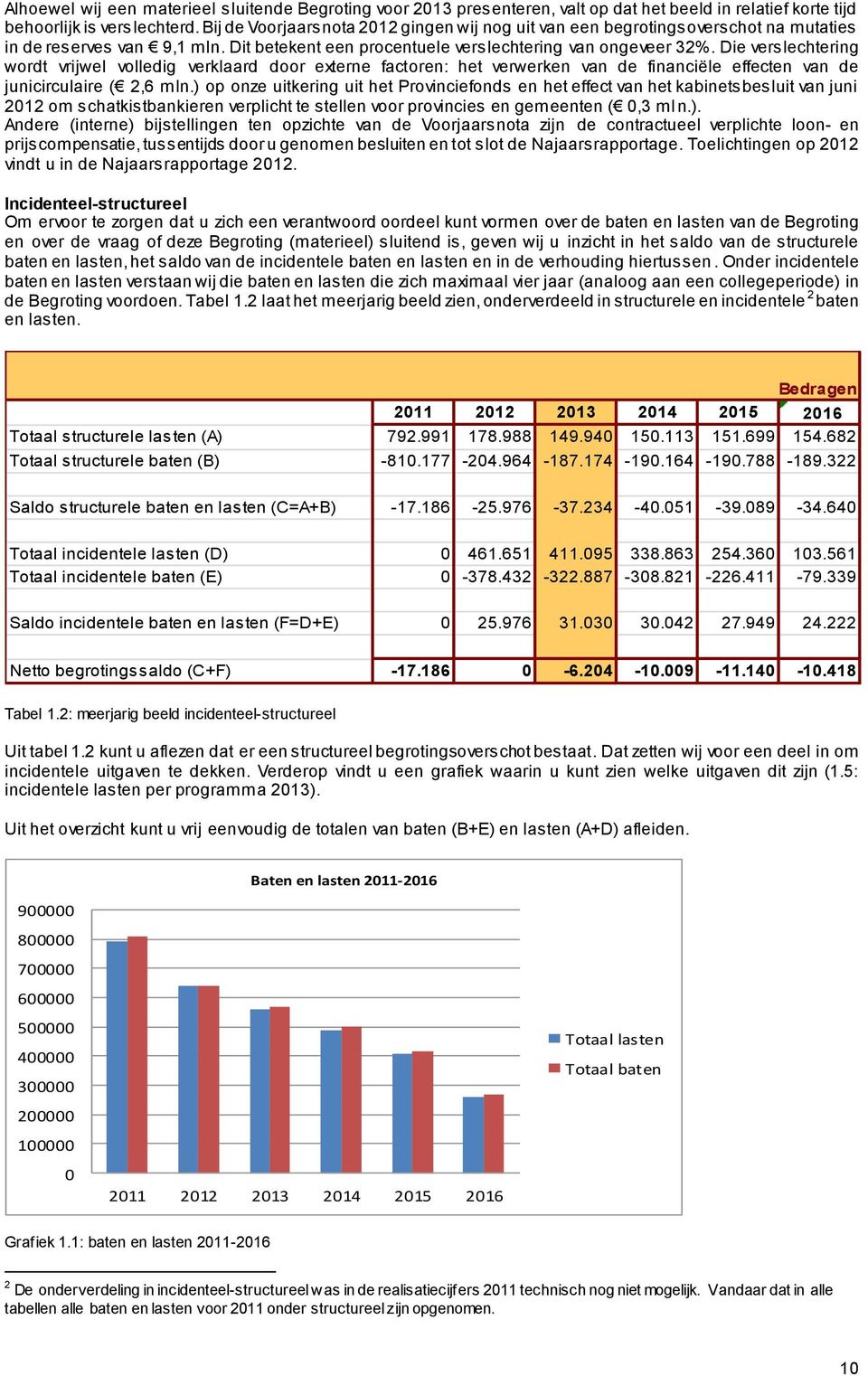 Die verslechtering wordt vrijwel volledig verklaard door externe factoren: het verwerken van de financiële effecten van de junicirculaire ( 2,6 mln.