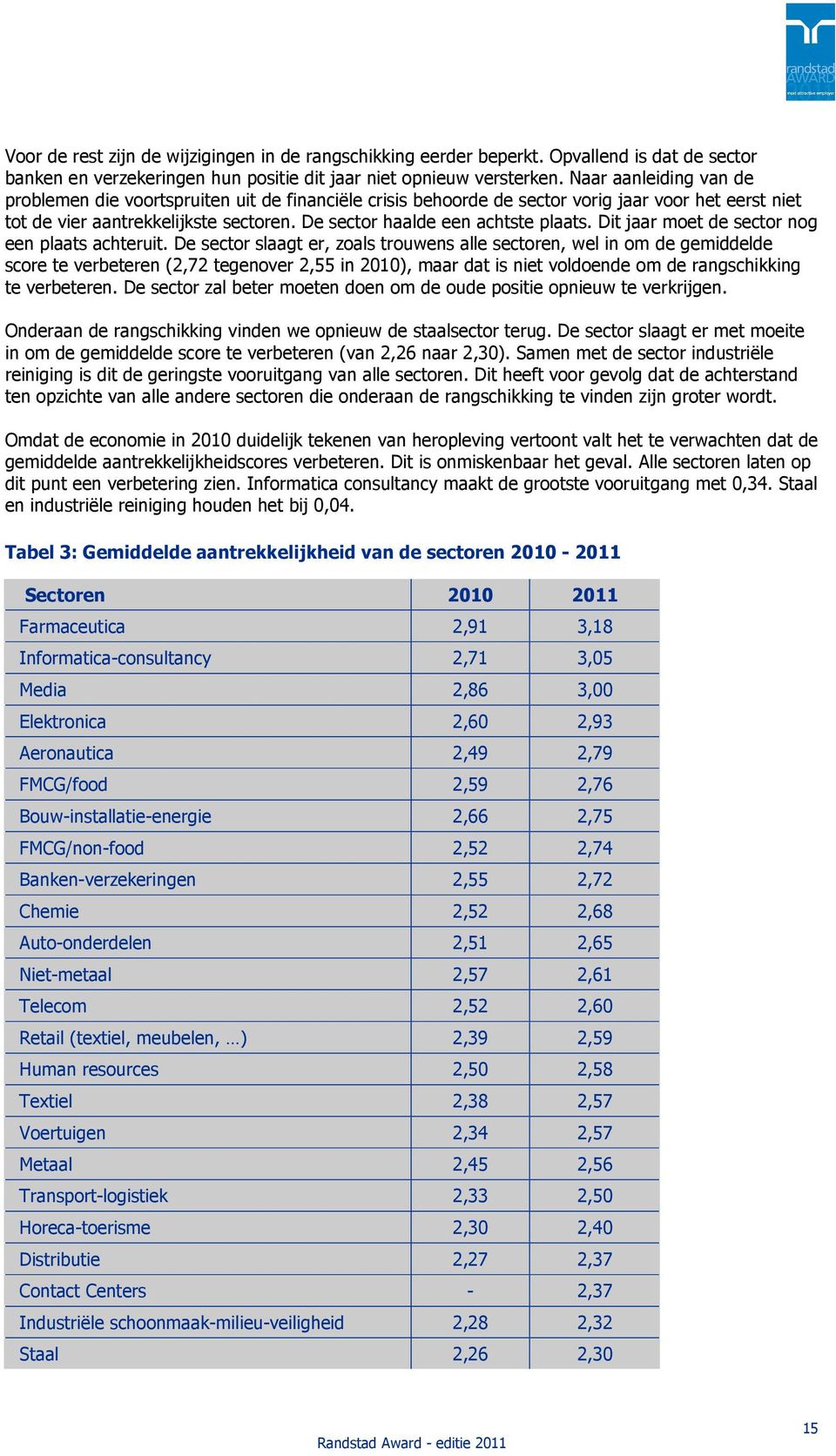 De sector haalde een achtste plaats. Dit jaar moet de sector nog een plaats achteruit.