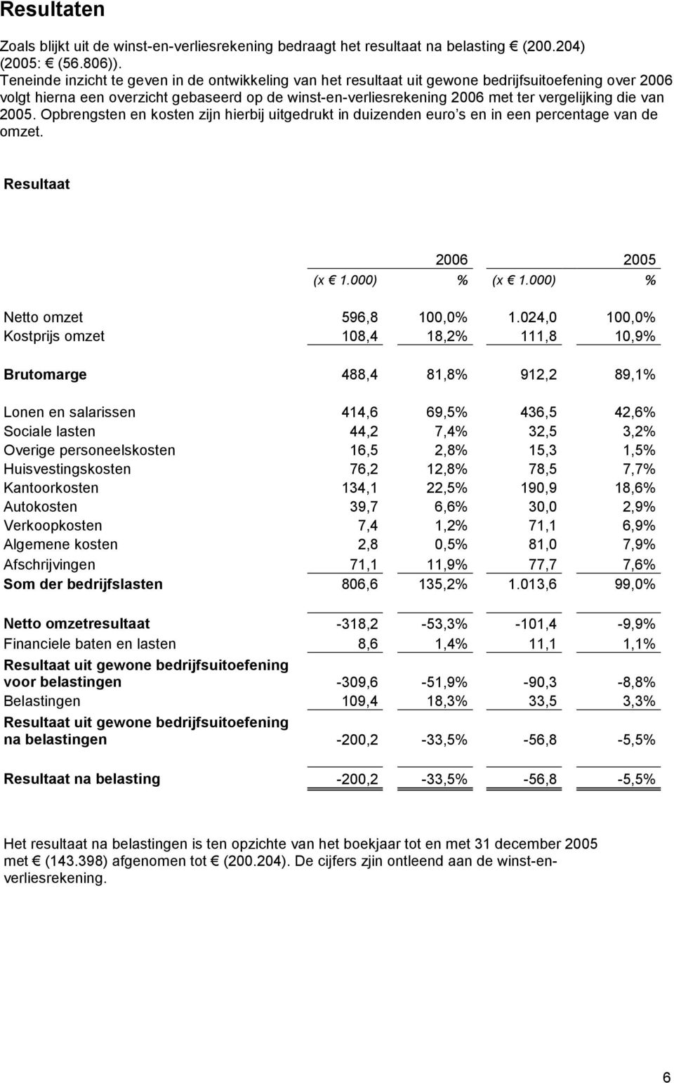 die van 2005. Opbrengsten en kosten zijn hierbij uitgedrukt in duizenden euro s en in een percentage van de omzet. Resultaat (x 1.000) % (x 1.000) % Netto omzet 596,8 100,0% 1.