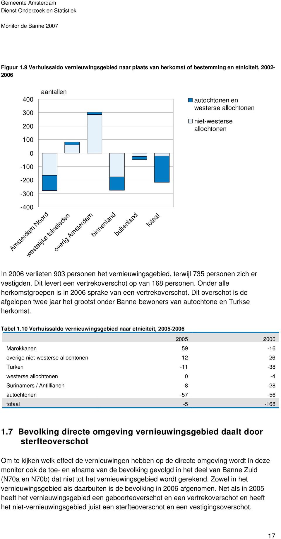 allochtonen -400 Amsterdam Noord westelijke tuinsteden overig Amsterdam binnenland buitenland totaal In 2006 verlieten 903 personen het vernieuwingsgebied, terwijl 735 personen zich er vestigden.