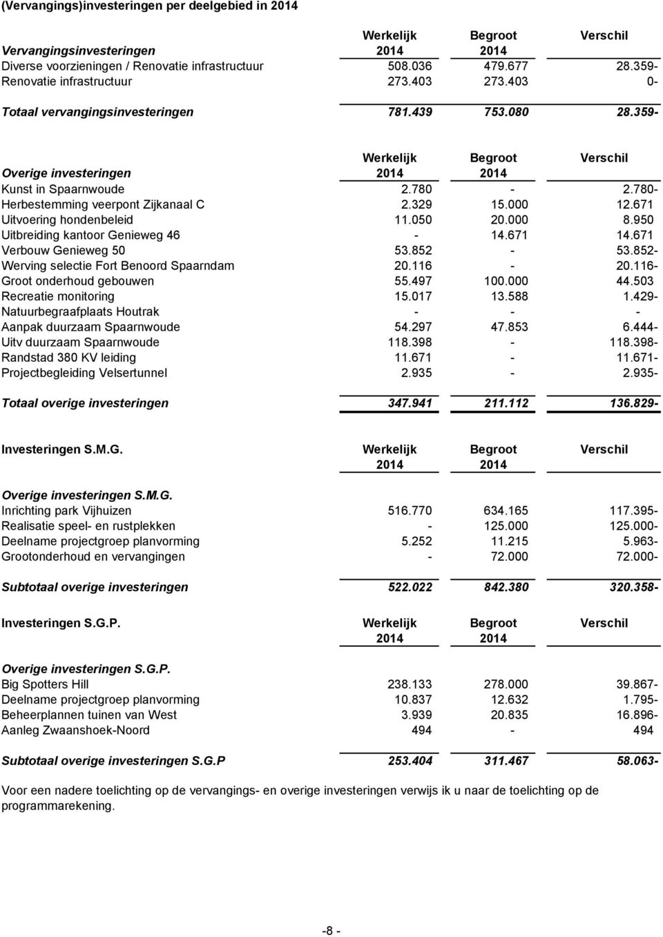 780- Herbestemming veerpont Zijkanaal C 2.329 15.000 12.671 Uitvoering hondenbeleid 11.050 20.000 8.950 Uitbreiding kantoor Genieweg 46-14.671 14.671 Verbouw Genieweg 50 53.852-53.