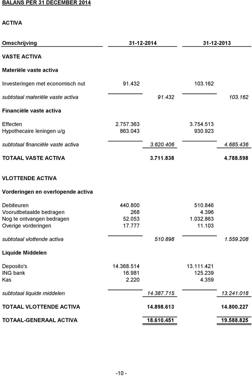 598 VLOTTENDE ACTIVA Vorderingen en overlopende activa Debiteuren 440.800 510.846 Vooruitbetaalde bedragen 268 4.396 Nog te ontvangen bedragen 52.053 1.032.863 Overige vorderingen 17.777 11.