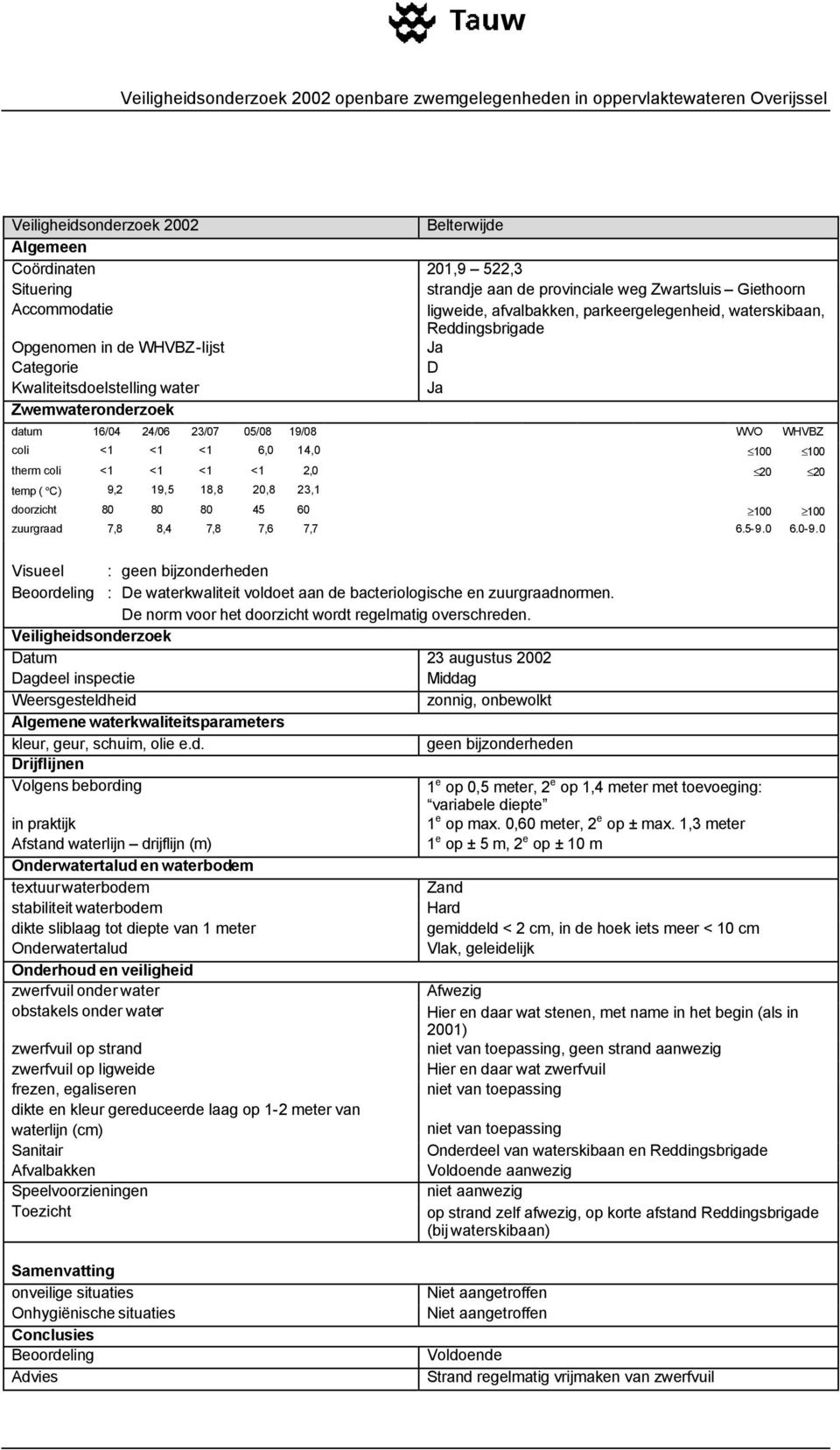 therm coli <1 <1 <1 <1 2,0 20 20 temp ( C) 9,2 19,5 18,8 20,8 23,1 doorzicht 80 80 80 45 60 100 100 zuurgraad 7,8 8,4 7,8 7,6 7,7 6.5-9.0 6.0-9.