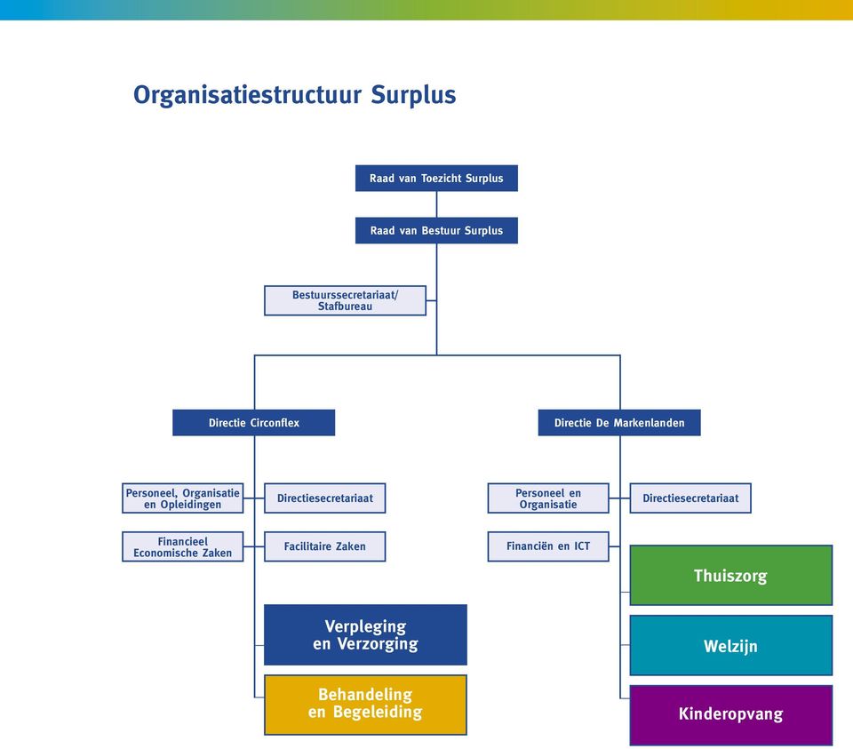 Directiesecretariaat Personeel en Organisatie Directiesecretariaat Financieel Economische Zaken