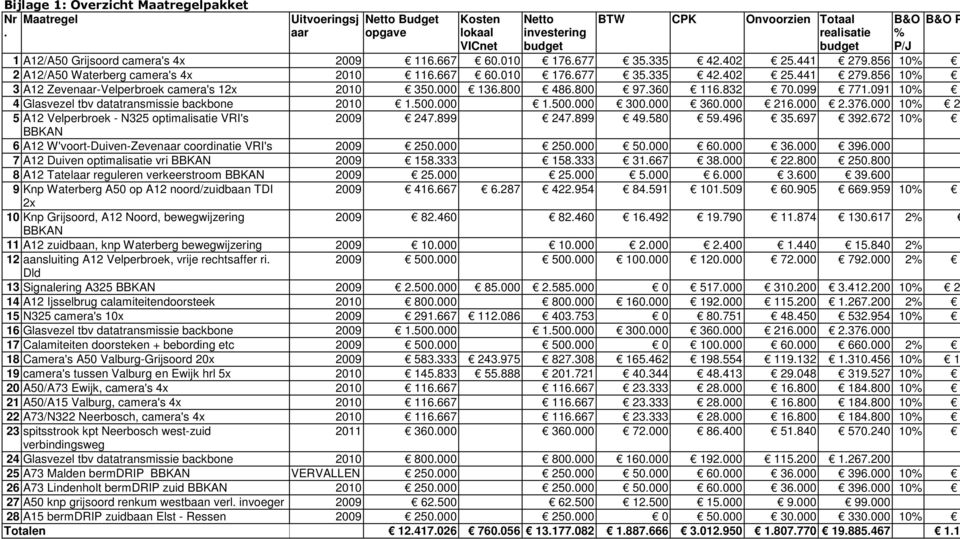 402 25.441 279.856 10% 2 A12/A50 Waterberg camera's 4x 2010 116.667 60.010 176.677 35.335 42.402 25.441 279.856 10% 3 A12 Zevenaar-Velperbroek camera's 12x 2010 350.000 136.800 486.800 97.360 116.