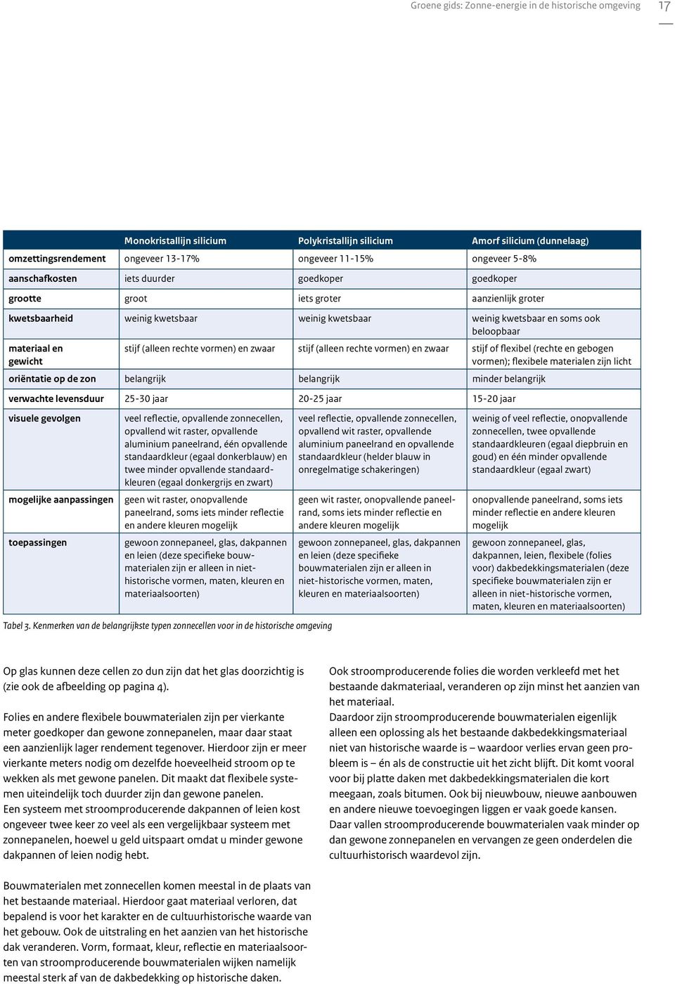 (alleen rechte vormen) en zwaar stijf of flexibel (rechte en gebogen vormen); flexibele materialen zijn licht oriëntatie op de zon belangrijk belangrijk minder belangrijk verwachte levensduur 25-30