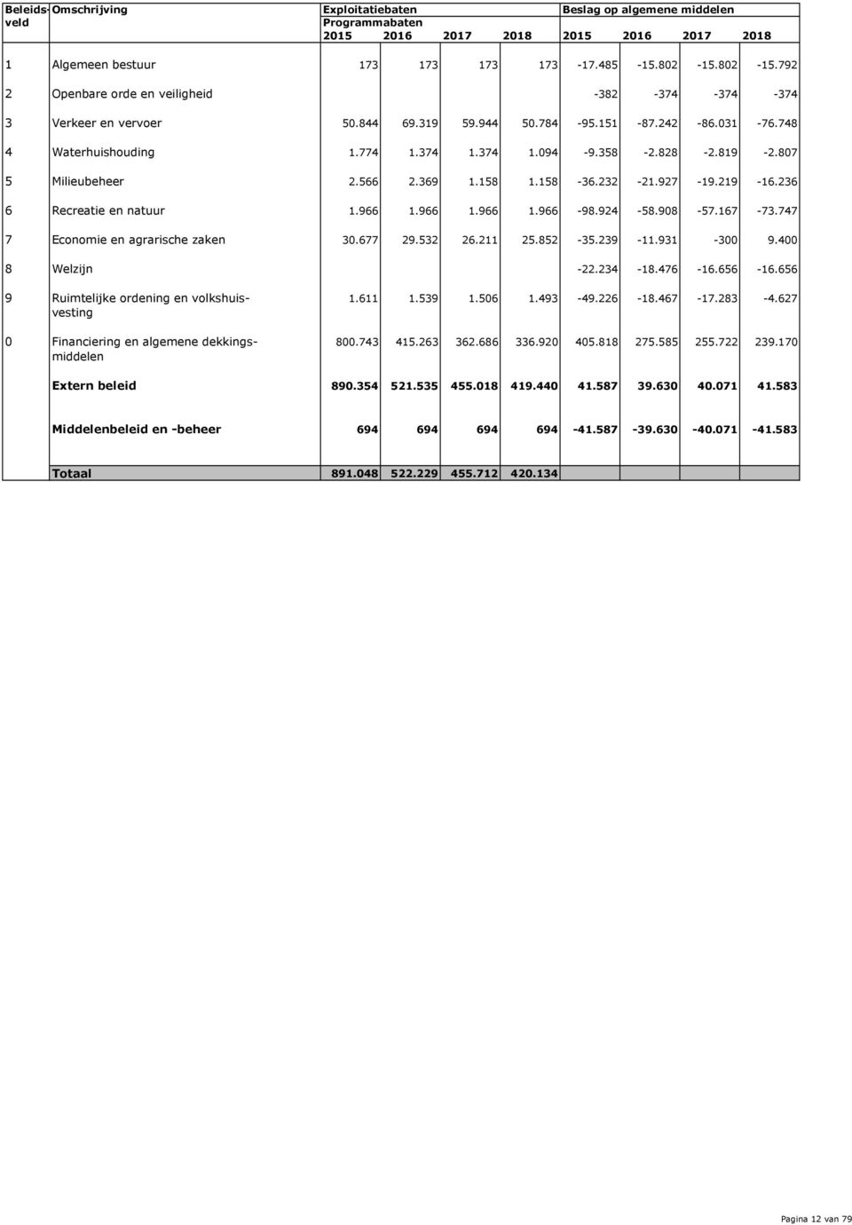 807 5 Milieubeheer 2.566 2.369 1.158 1.158-36.232-21.927-19.219-16.236 6 Recreatie en natuur 1.966 1.966 1.966 1.966-98.924-58.908-57.167-73.747 7 Economie en agrarische zaken 30.677 29.532 26.211 25.